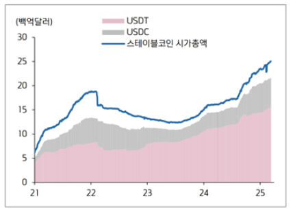 스테이블 전체 시가총액과 USDT, USDC 시가총액 추이.